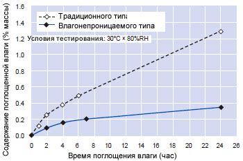 Сравнение кинетики и скорости поглощения препаратов