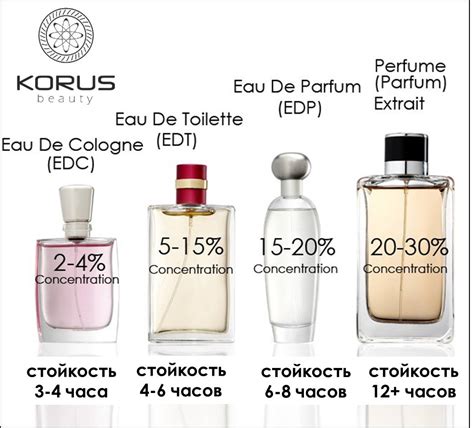 Сравнение концентрации ароматических масел в Eau de toilette и Eau