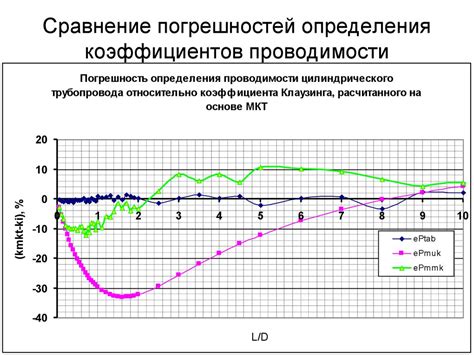 Сравнение методов расчета возраста