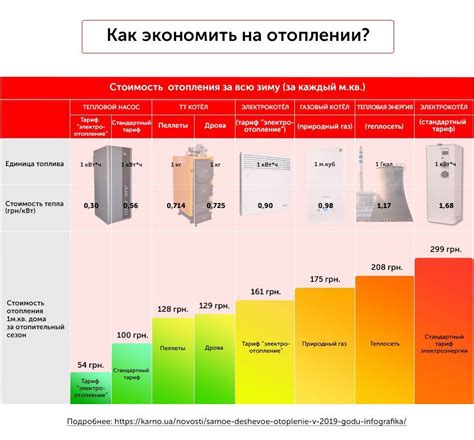 Сравнение стоимости использования газа и электричества для отопления дома