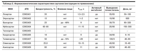 Сравнение характеристик и эффектов препаратов