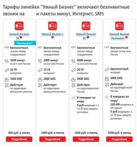 Сравнение цены тарифов в зависимости от объема мобильного трафика