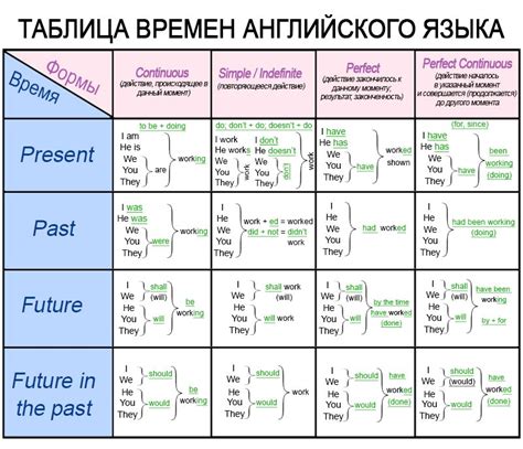 Сравнение future simple с другими временными формами в английском языке