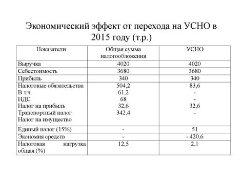 Ставки налога на добавленную стоимость и их особенности