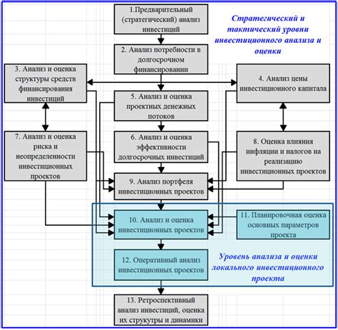 Стратегия и критерии отбора инвестиционных проектов