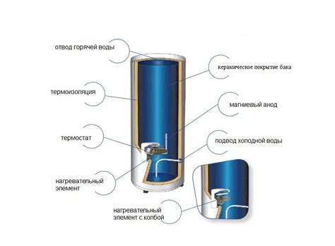 Структура и основные компоненты водонагревателя