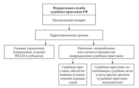 Структура и подразделения ФССП в Москве