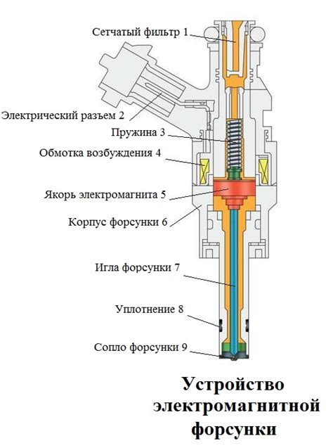 Структура и принцип функционирования форсунки: понимание работы ключевого элемента внутреннего сгорания