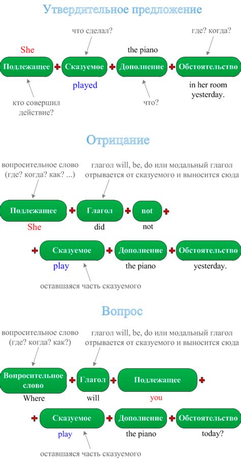 Структура предложений