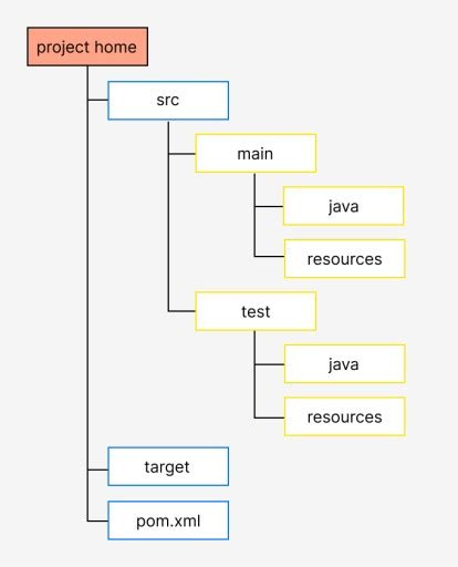 Структура проекта в Maven Java