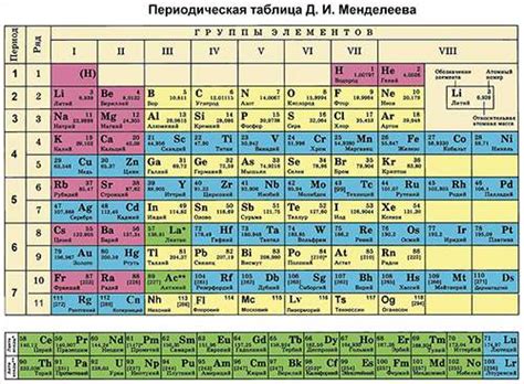 Структурный расчленение таблицы Дмитрия Ивановича Менделеева