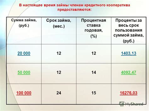 Сумма кредитного займа и процентная ставка