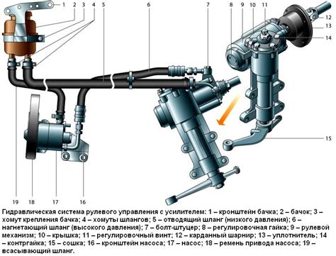 Сущность функционирования рулевой системы с гидроусилителем фф2