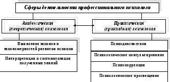 Сферы деятельности специалиста по психологии