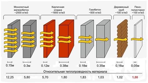 Теплопроводность материалов: понятие и значение для сохранения тепла