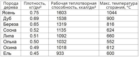 Технические характеристики: сравнение параметров использования отработки и дров в качестве энергоносителей.