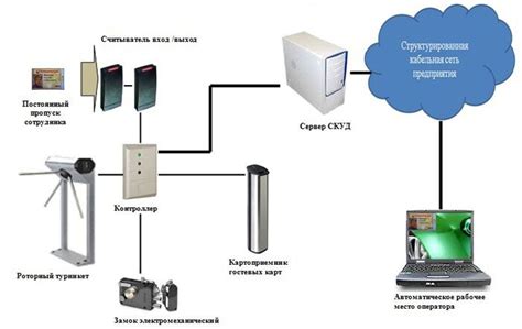 Техническое оборудование в системе контроля доступа