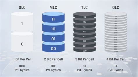 Технологии хранения данных в SSD: SLC, MLC или TLC