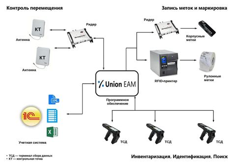 Технология радиочастотной идентификации