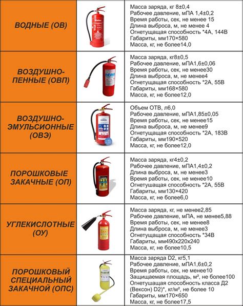 Типы огнетушителей и их применение