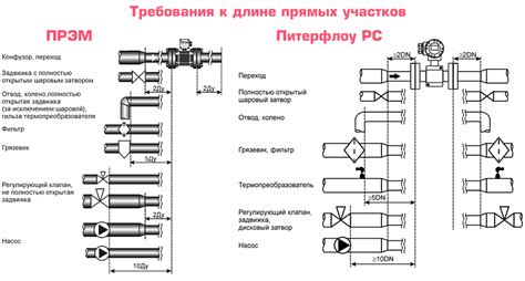 Точность измерений и надежность прэм расходомеров