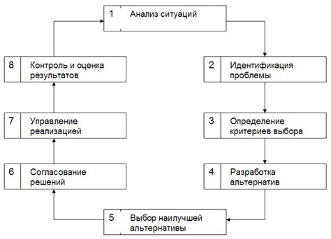 Улучшение процесса принятия решений