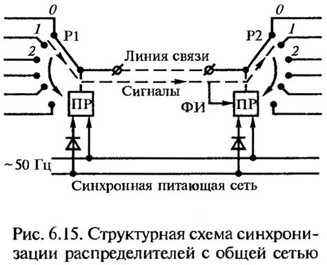 Универсальные методы синхронизации