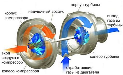 Уникальный раздел: "Способы определения присутствия системы турбонаддува в двигателе автомобиля"