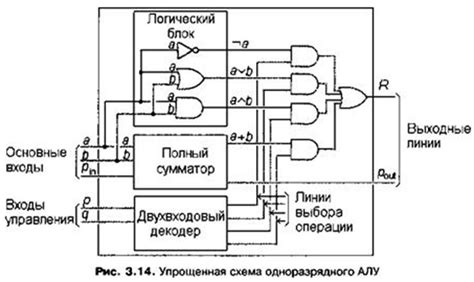 Управление Арифметико-логическим устройством: