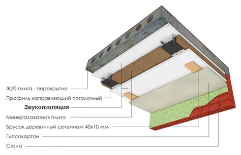 Установка акустических изоляционных материалов