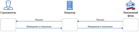 Установка связи между системой Сбис и пенсионным фондом