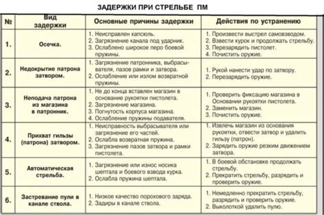 Устранение задержек: причины и методы решения проблемы