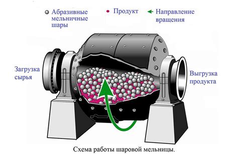 Устройство и принцип действия мельницы: ключевые моменты
