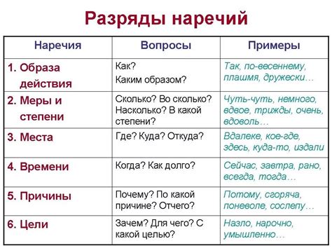 Уточнение действия с помощью наречий: создание более точного образа действия