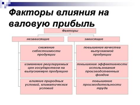 Факторы, влияющие на уровень надбавки к стоимости товара