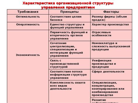 Факторы эффективного управления флористическим предприятием