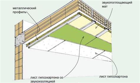 Физические основы устройства шумоизоляции