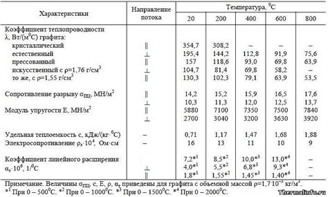 Физические свойства меди: теплопроводность и электропроводность