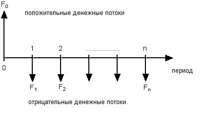 Физическое значение диаграммы движения