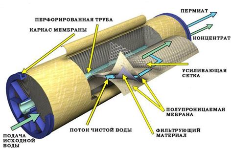 Фильтрация и обратный осмос: эффективные методы для удаления избыточного железа в воде