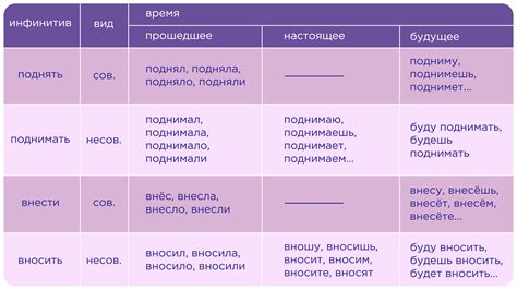 Фразеологическое изучение устойчивой комбинации в русском языке