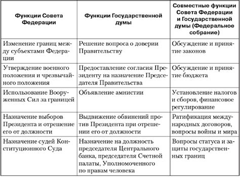 Функции и обязанности Государственной Думы