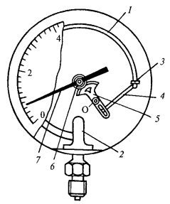 Функции основных компонентов пружинного манометра
