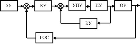 Функциональные элементы управления