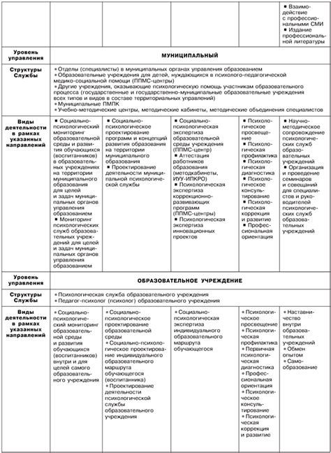 Функционирование нестроевой службы на разных уровнях