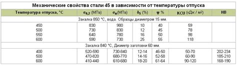 Характеристики плотности и твердости мореного дуба