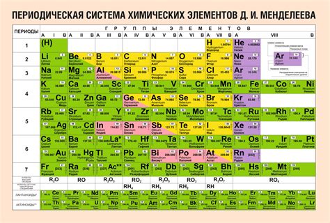 Химические свойства и реакции в контексте положения элементов в таблице элементов Д.И.Менделеева