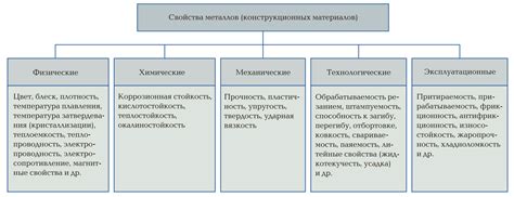 Химические составы материалов и их свойства