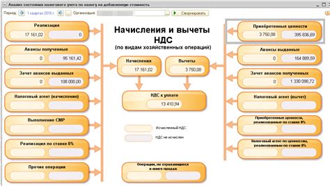 Цели применения НДС без учета налоговых пересмотров