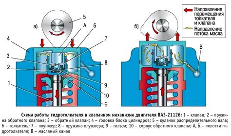 Цель использования гидрокомпенсатора в системе клапанов автомобиля Шевроле Нива